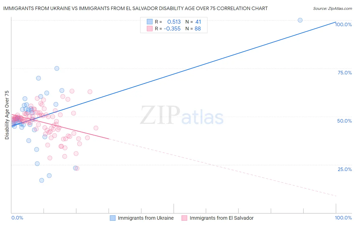 Immigrants from Ukraine vs Immigrants from El Salvador Disability Age Over 75