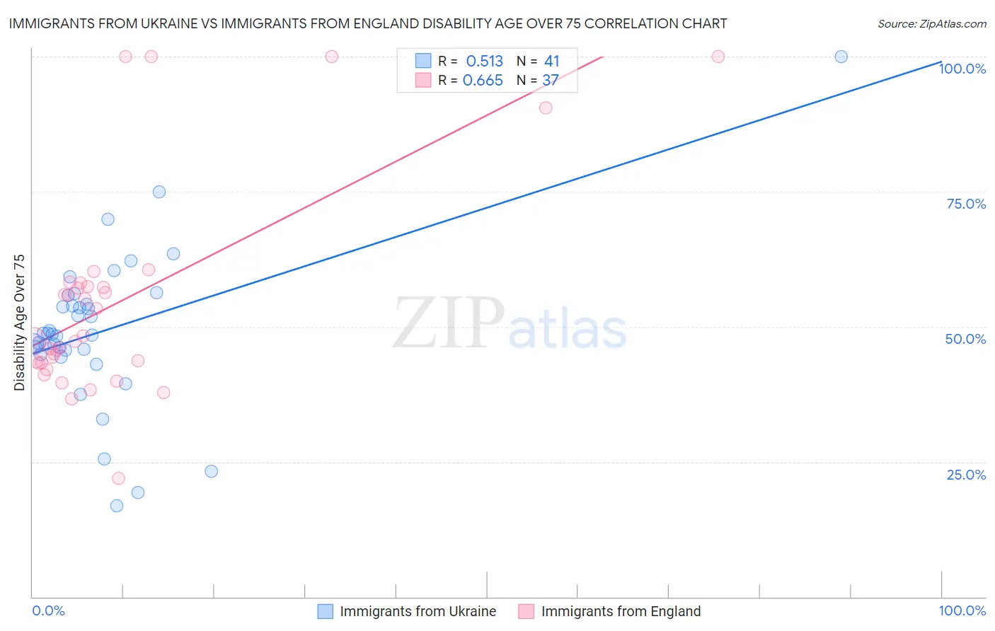 Immigrants from Ukraine vs Immigrants from England Disability Age Over 75