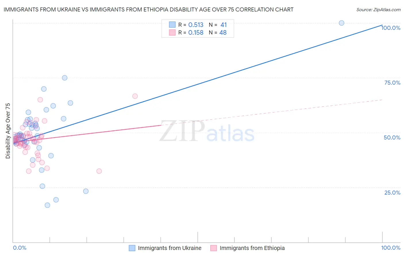 Immigrants from Ukraine vs Immigrants from Ethiopia Disability Age Over 75
