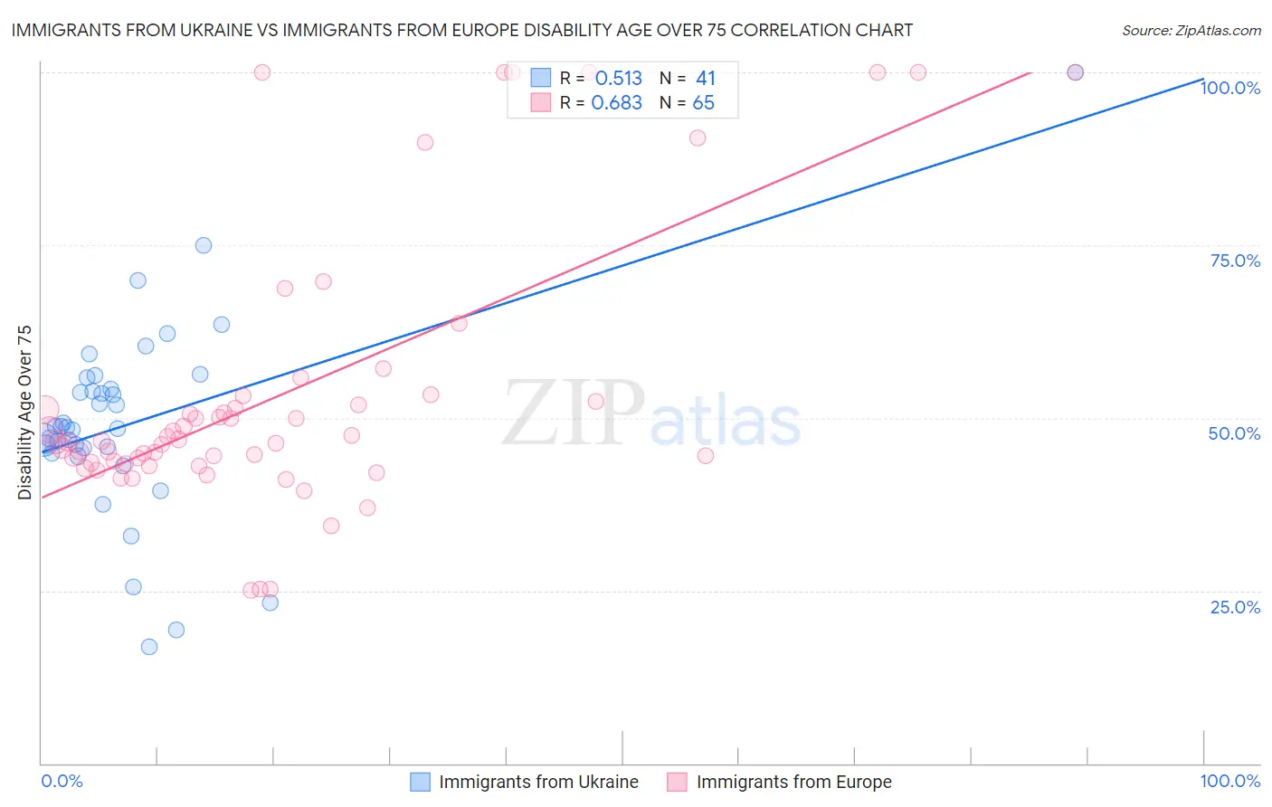 Immigrants from Ukraine vs Immigrants from Europe Disability Age Over 75