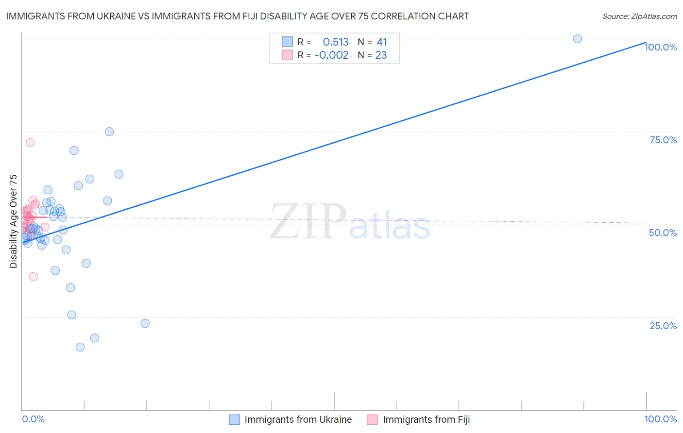 Immigrants from Ukraine vs Immigrants from Fiji Disability Age Over 75