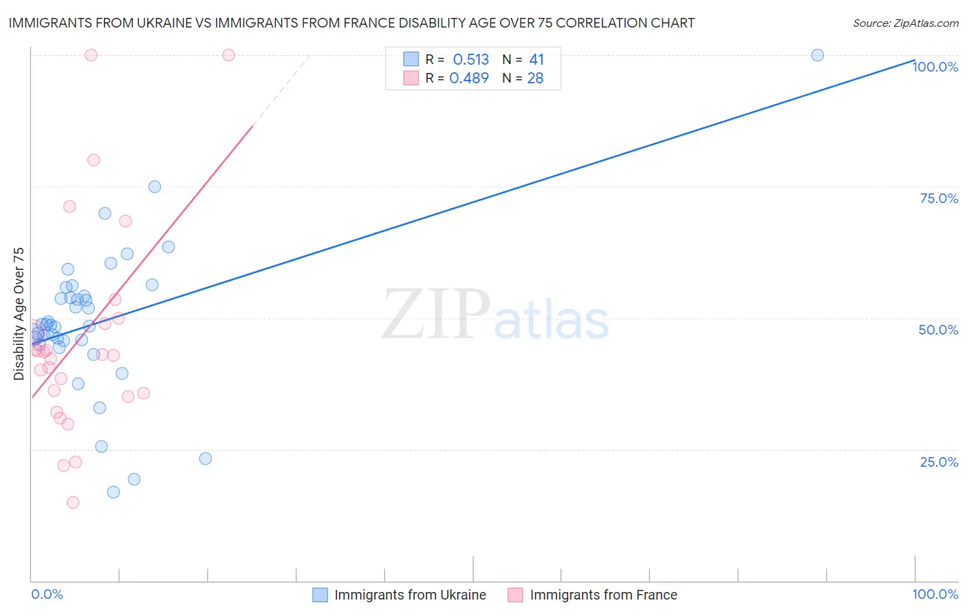 Immigrants from Ukraine vs Immigrants from France Disability Age Over 75