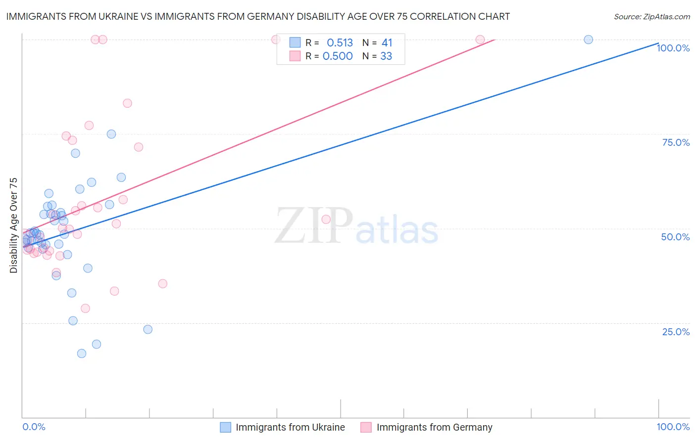 Immigrants from Ukraine vs Immigrants from Germany Disability Age Over 75