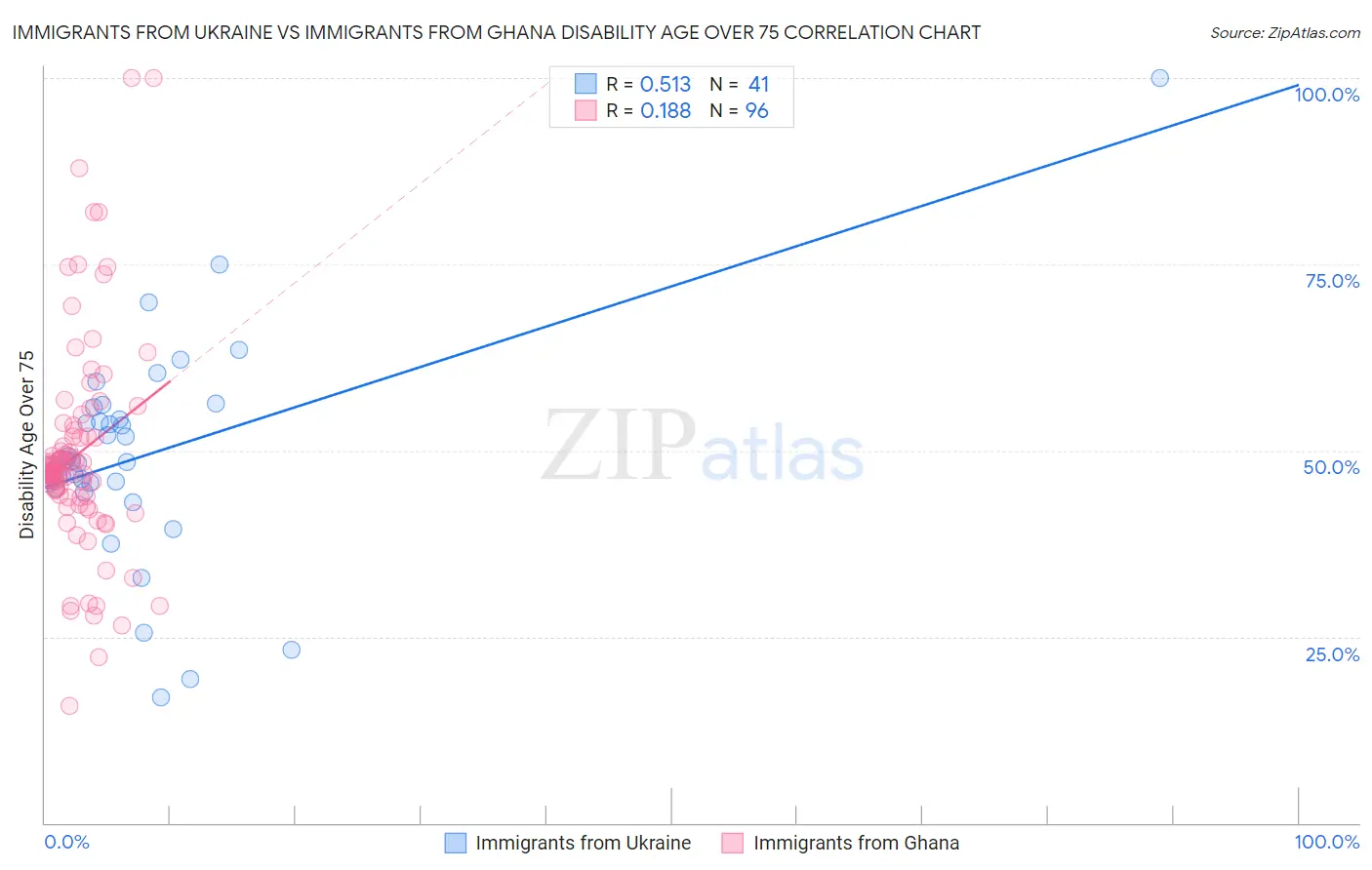 Immigrants from Ukraine vs Immigrants from Ghana Disability Age Over 75