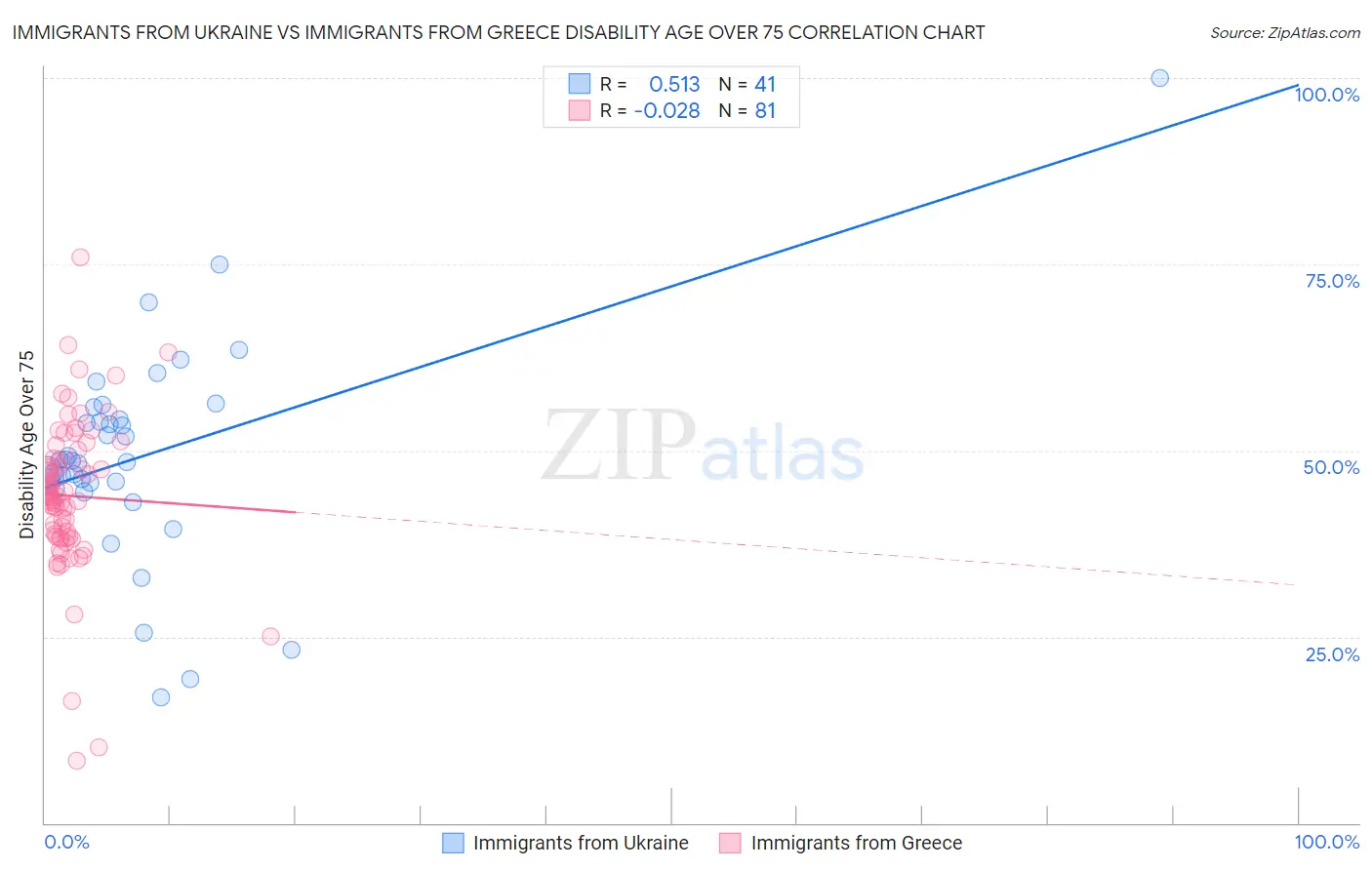 Immigrants from Ukraine vs Immigrants from Greece Disability Age Over 75