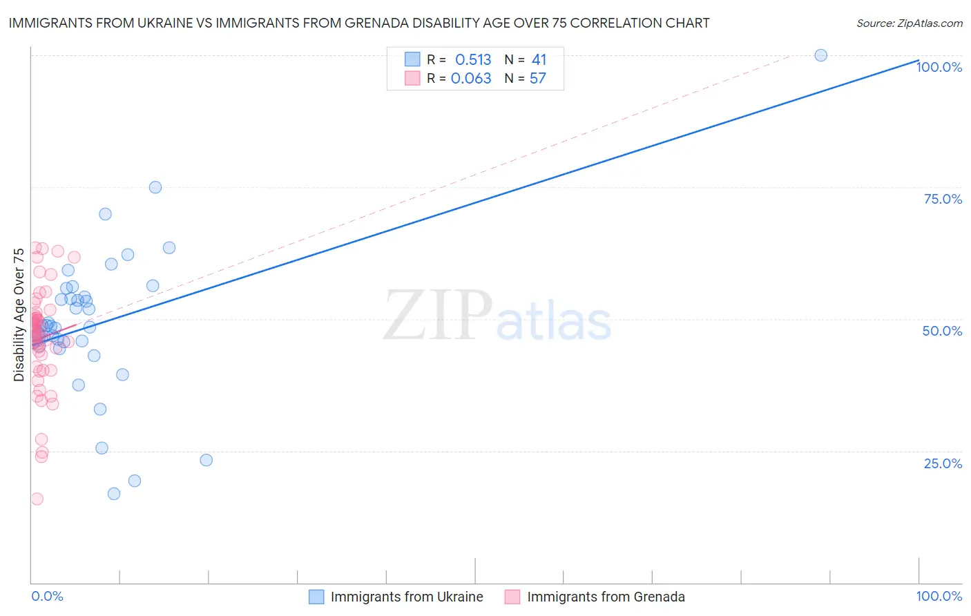 Immigrants from Ukraine vs Immigrants from Grenada Disability Age Over 75
