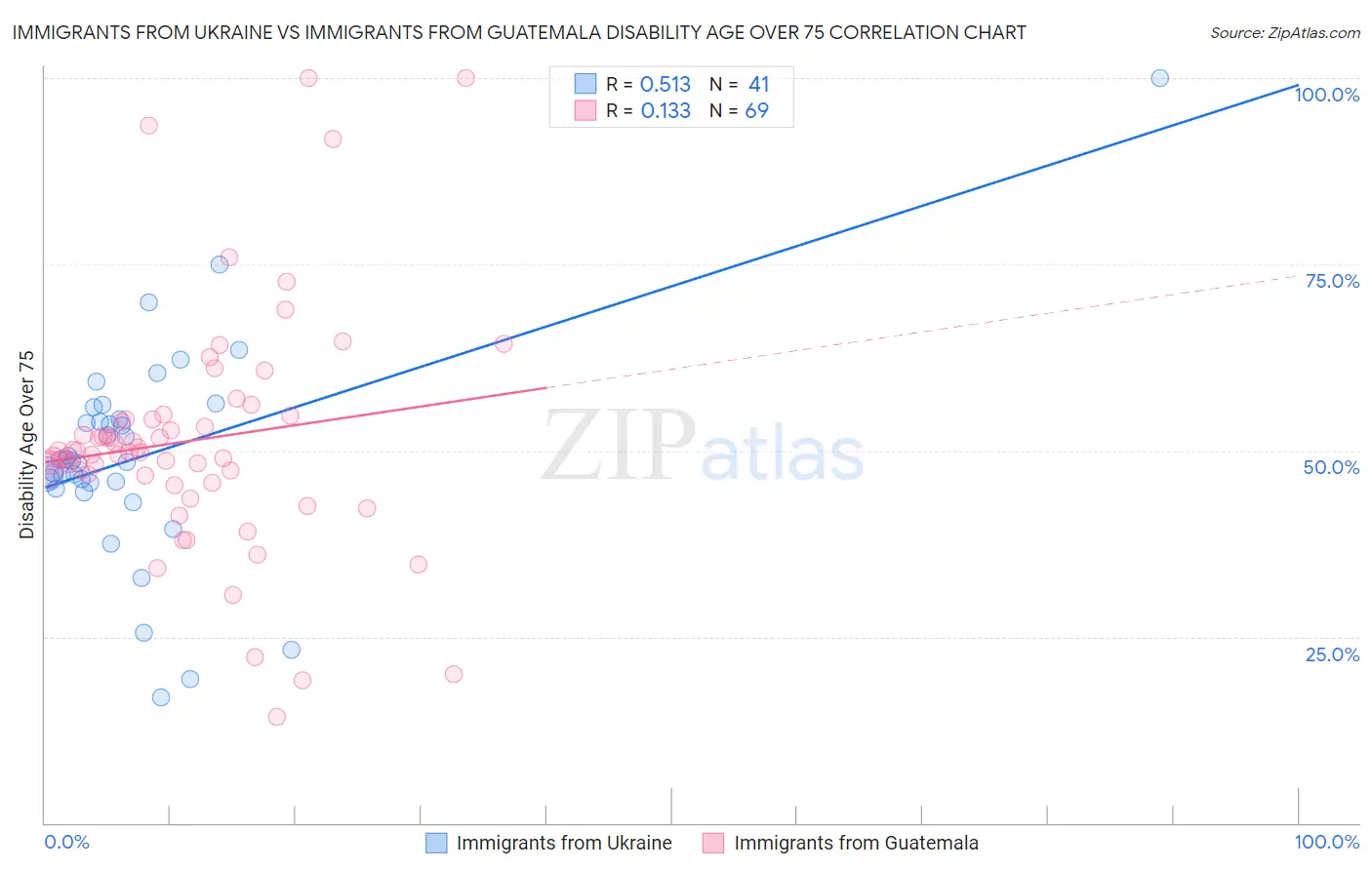 Immigrants from Ukraine vs Immigrants from Guatemala Disability Age Over 75