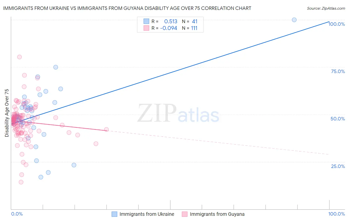 Immigrants from Ukraine vs Immigrants from Guyana Disability Age Over 75