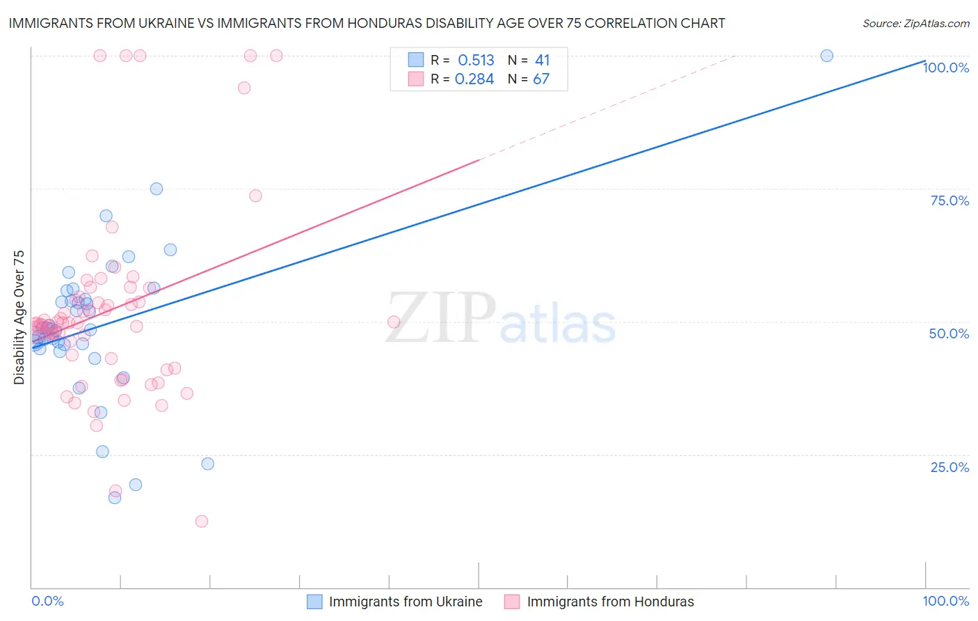 Immigrants from Ukraine vs Immigrants from Honduras Disability Age Over 75