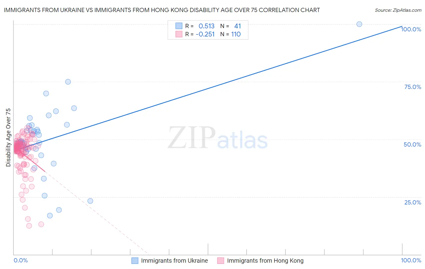 Immigrants from Ukraine vs Immigrants from Hong Kong Disability Age Over 75