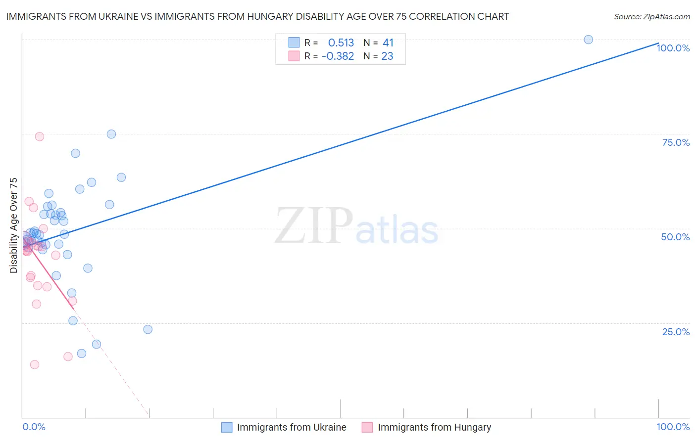 Immigrants from Ukraine vs Immigrants from Hungary Disability Age Over 75
