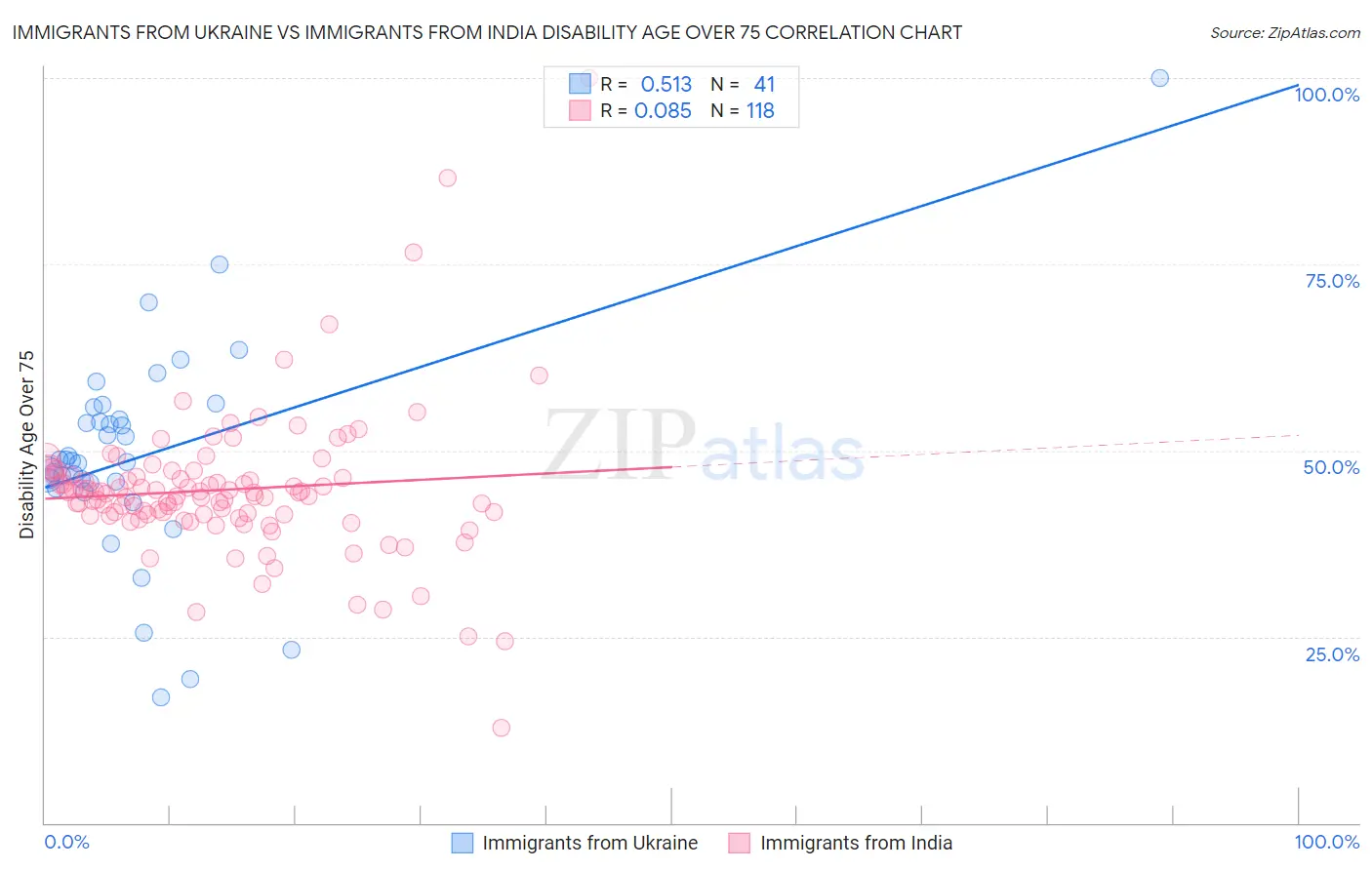 Immigrants from Ukraine vs Immigrants from India Disability Age Over 75