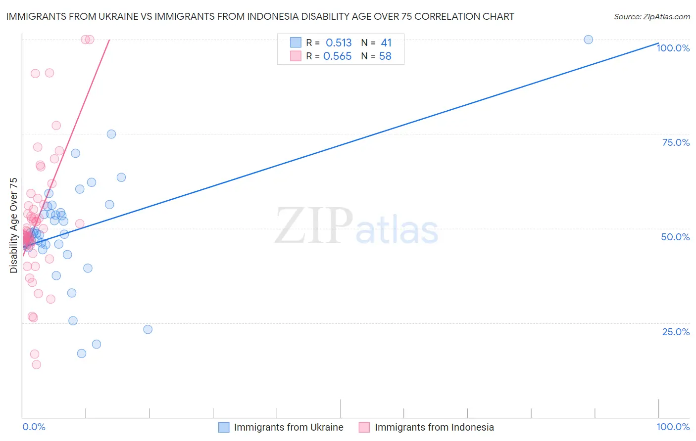 Immigrants from Ukraine vs Immigrants from Indonesia Disability Age Over 75