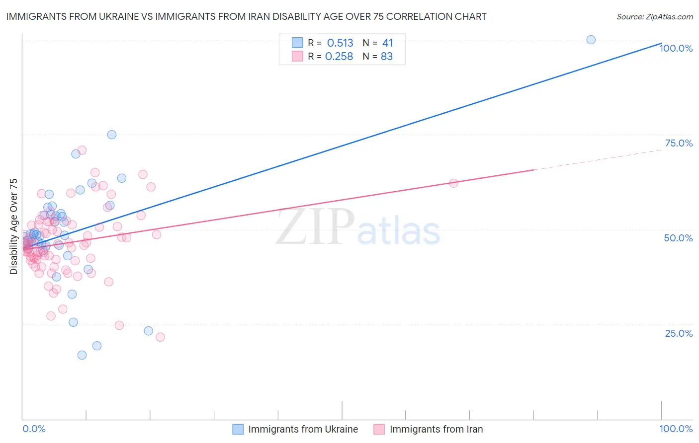 Immigrants from Ukraine vs Immigrants from Iran Disability Age Over 75