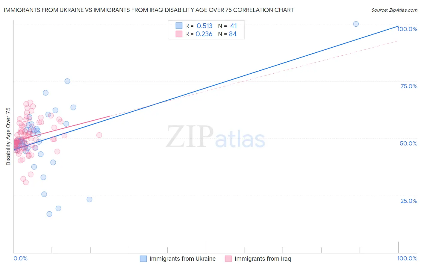 Immigrants from Ukraine vs Immigrants from Iraq Disability Age Over 75