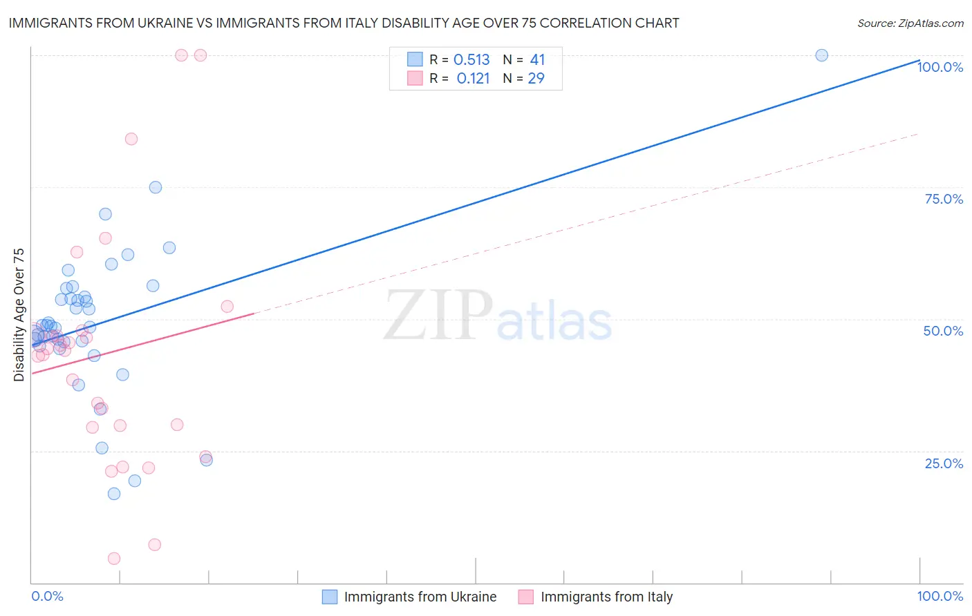 Immigrants from Ukraine vs Immigrants from Italy Disability Age Over 75
