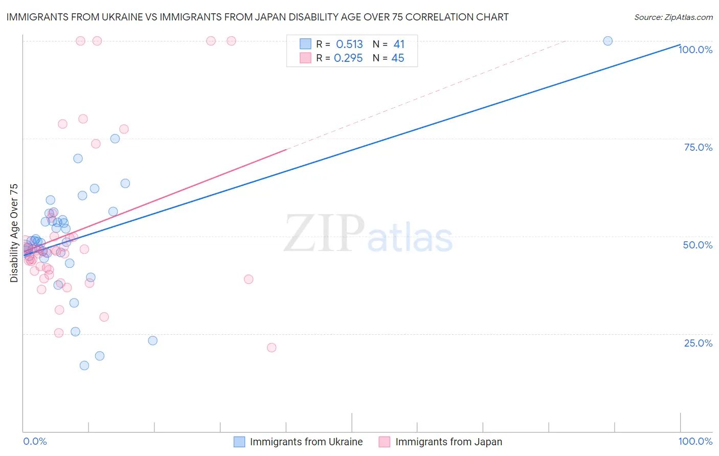 Immigrants from Ukraine vs Immigrants from Japan Disability Age Over 75