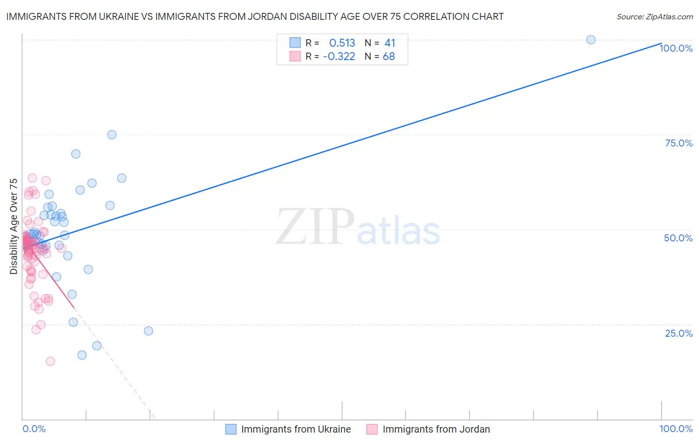 Immigrants from Ukraine vs Immigrants from Jordan Disability Age Over 75
