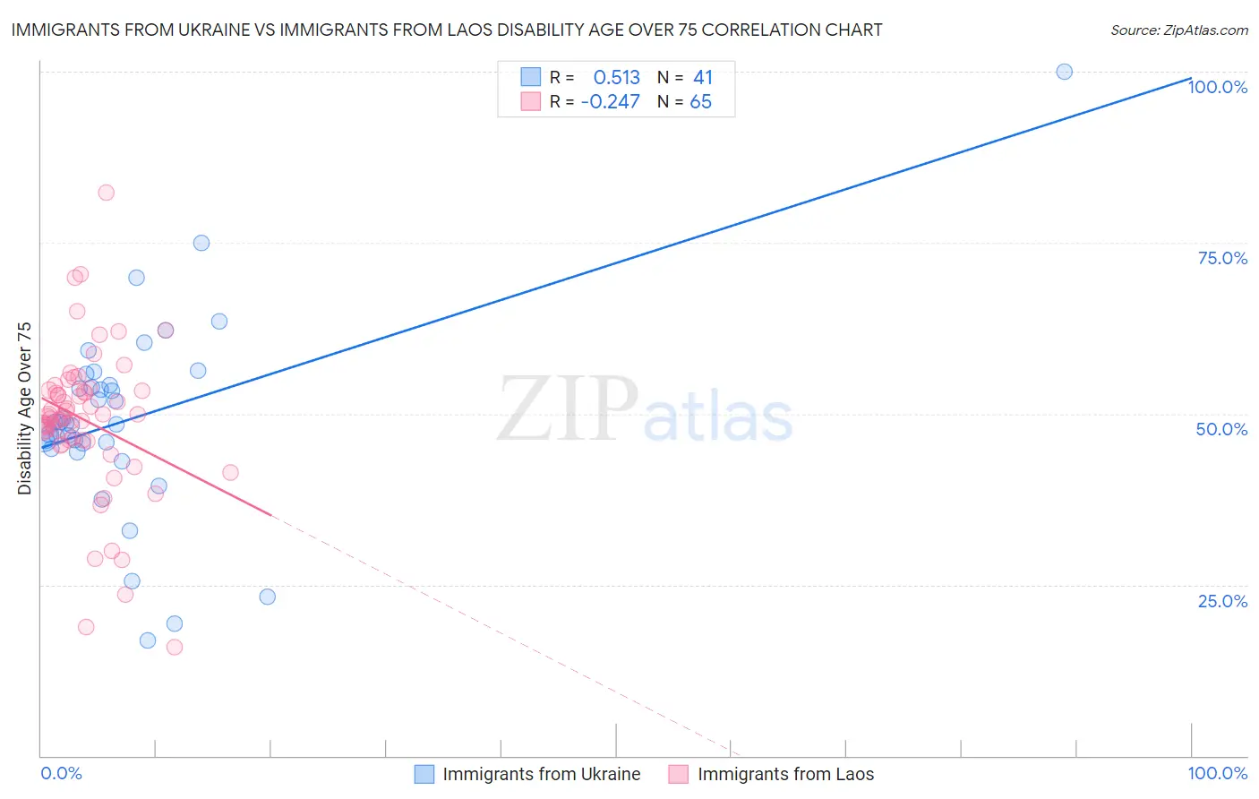 Immigrants from Ukraine vs Immigrants from Laos Disability Age Over 75