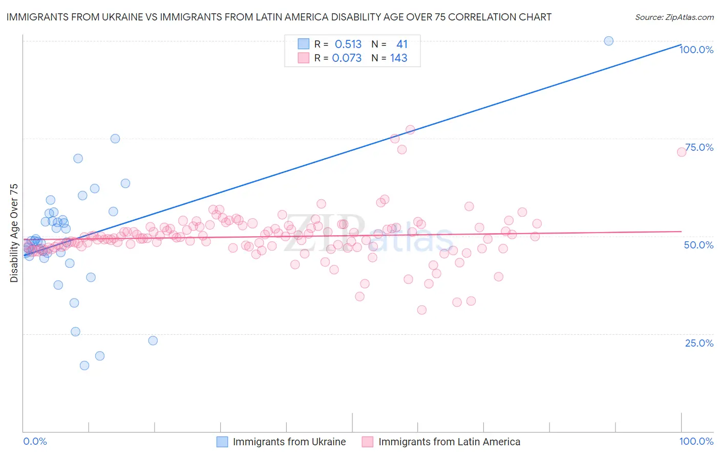 Immigrants from Ukraine vs Immigrants from Latin America Disability Age Over 75