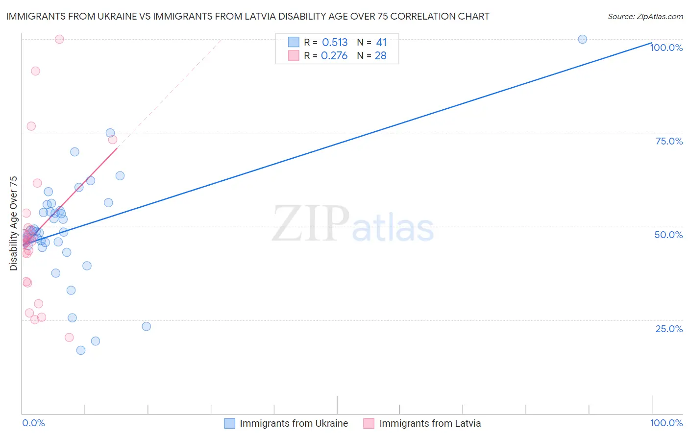 Immigrants from Ukraine vs Immigrants from Latvia Disability Age Over 75