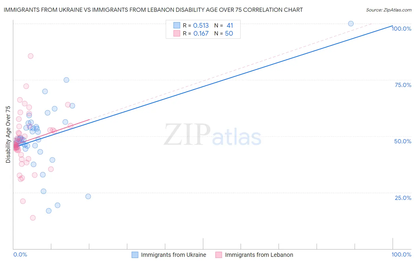 Immigrants from Ukraine vs Immigrants from Lebanon Disability Age Over 75