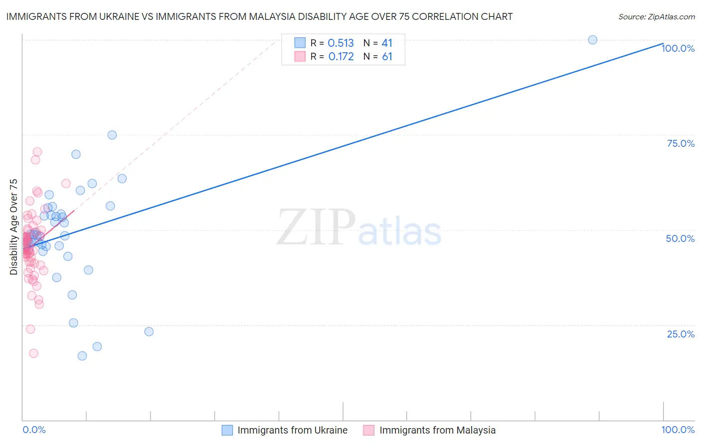 Immigrants from Ukraine vs Immigrants from Malaysia Disability Age Over 75