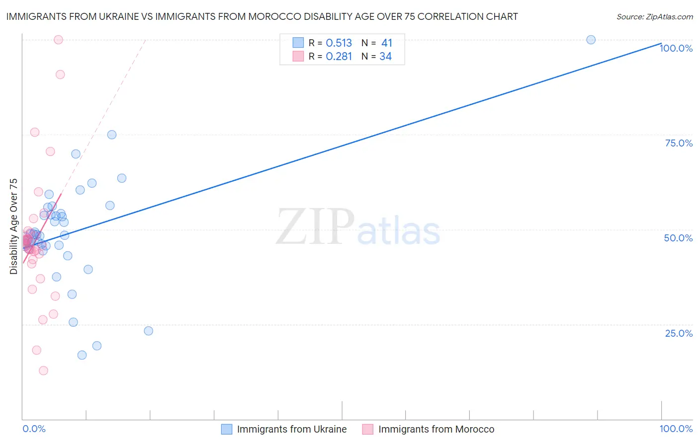 Immigrants from Ukraine vs Immigrants from Morocco Disability Age Over 75