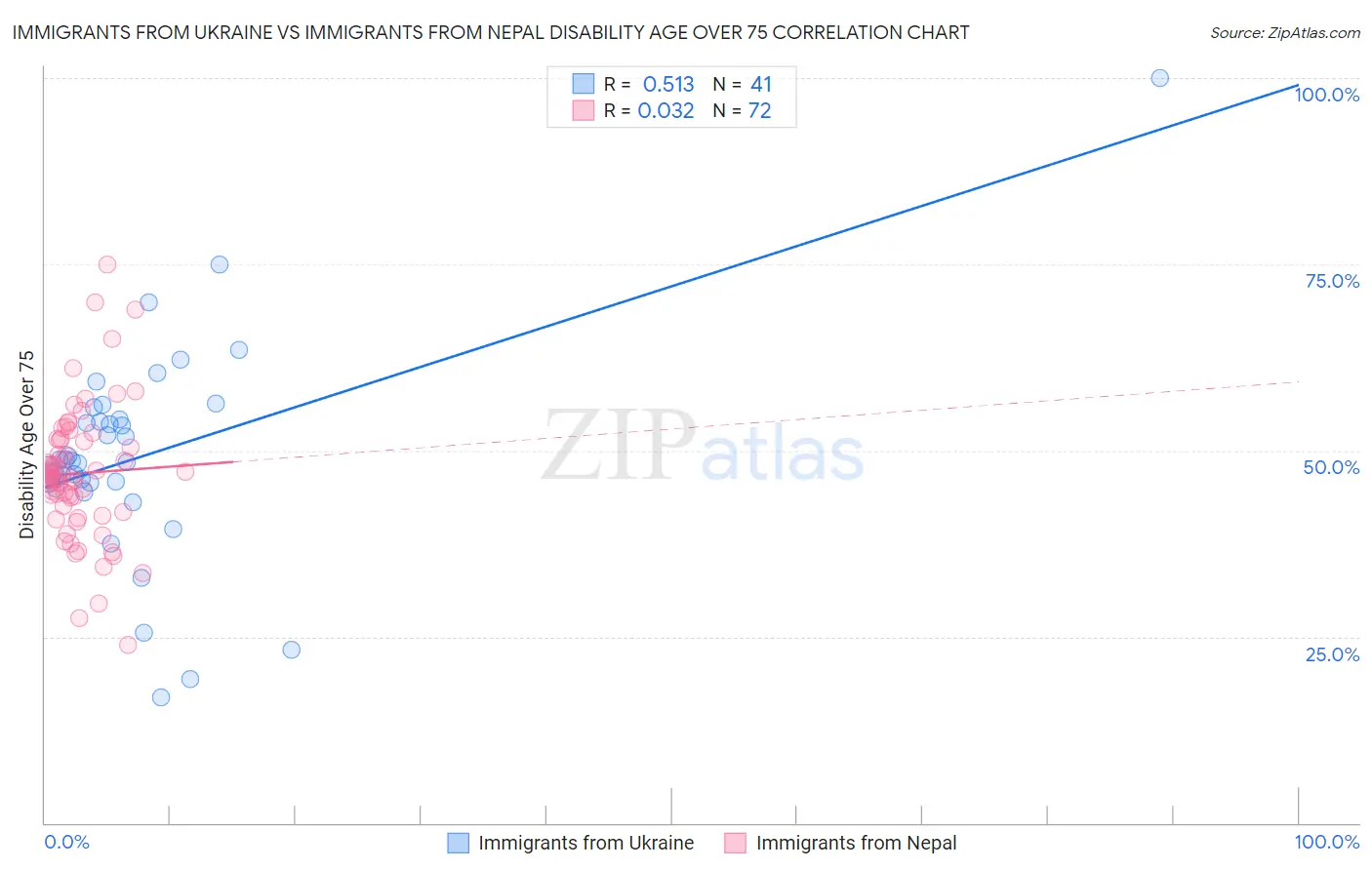 Immigrants from Ukraine vs Immigrants from Nepal Disability Age Over 75