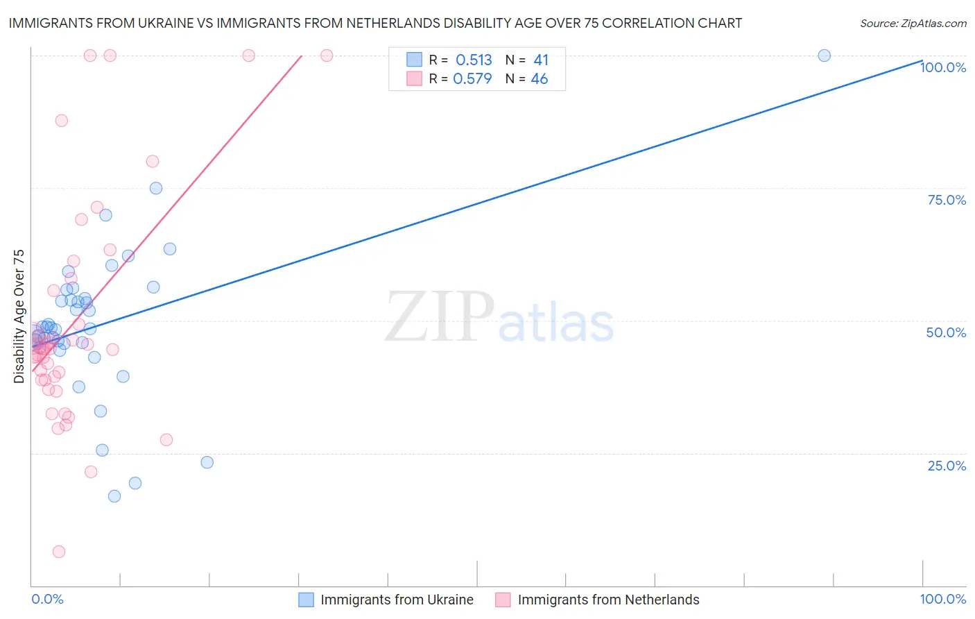 Immigrants from Ukraine vs Immigrants from Netherlands Disability Age Over 75