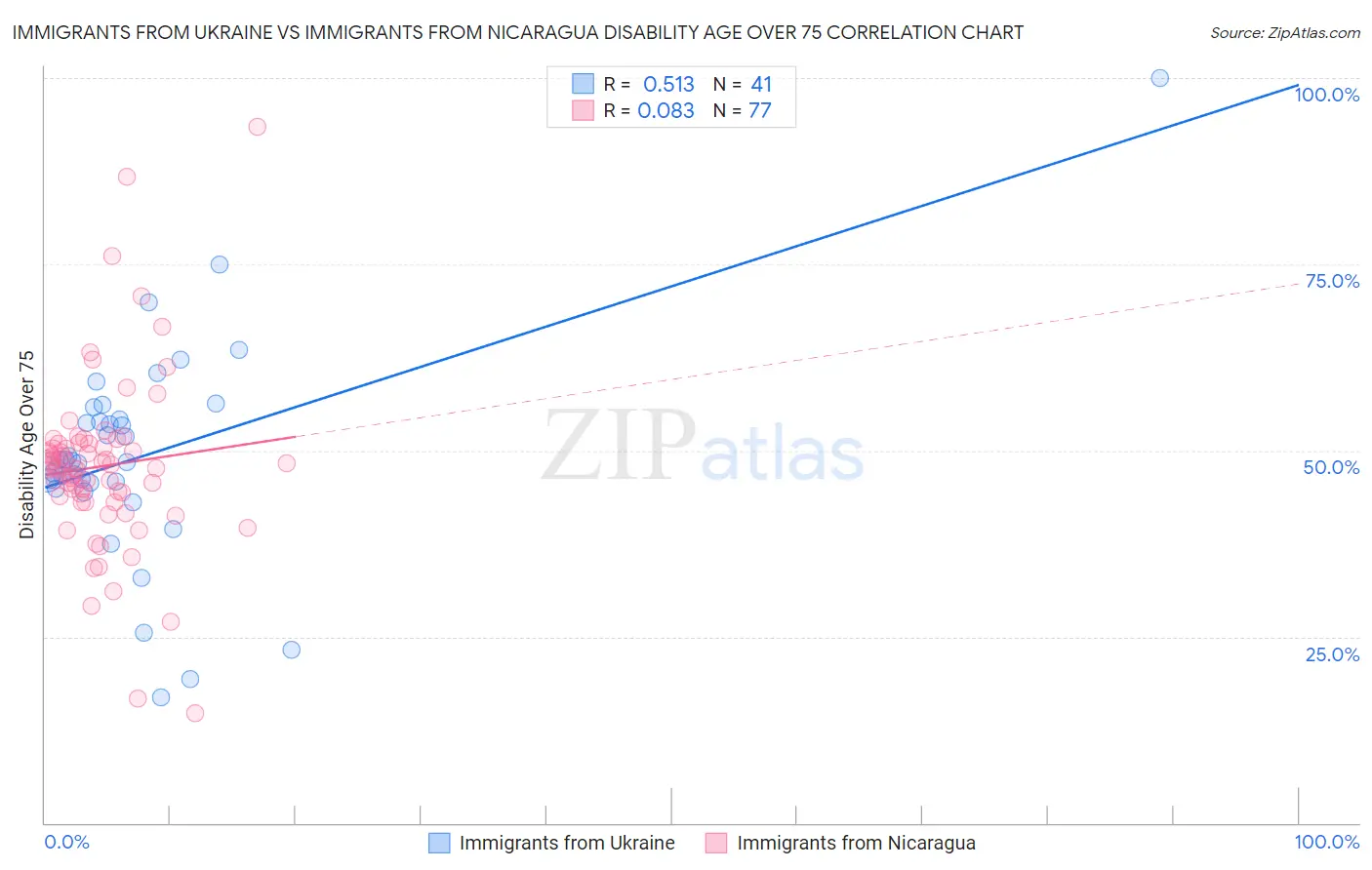 Immigrants from Ukraine vs Immigrants from Nicaragua Disability Age Over 75