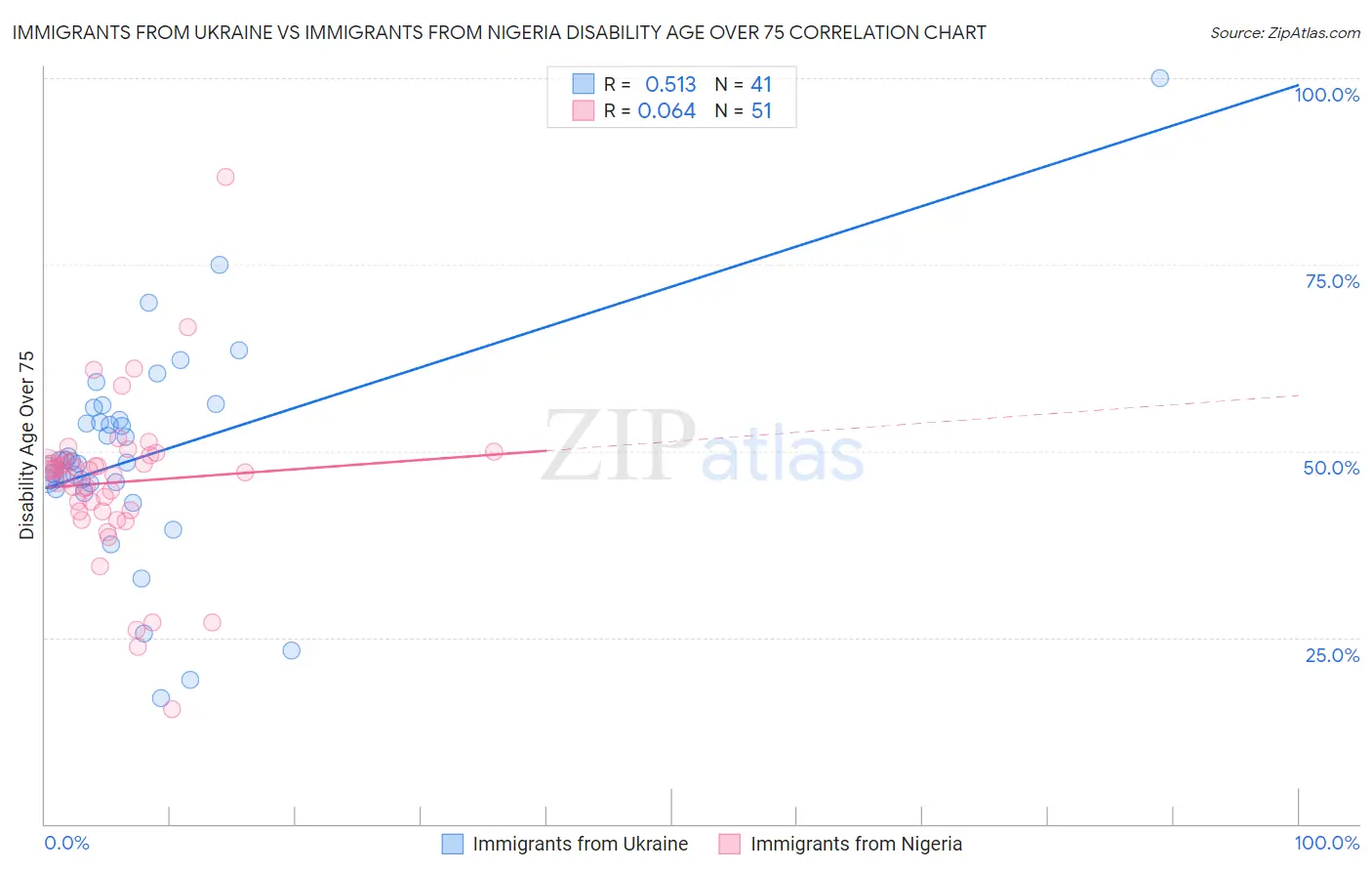 Immigrants from Ukraine vs Immigrants from Nigeria Disability Age Over 75