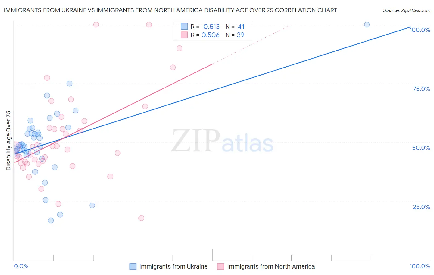 Immigrants from Ukraine vs Immigrants from North America Disability Age Over 75