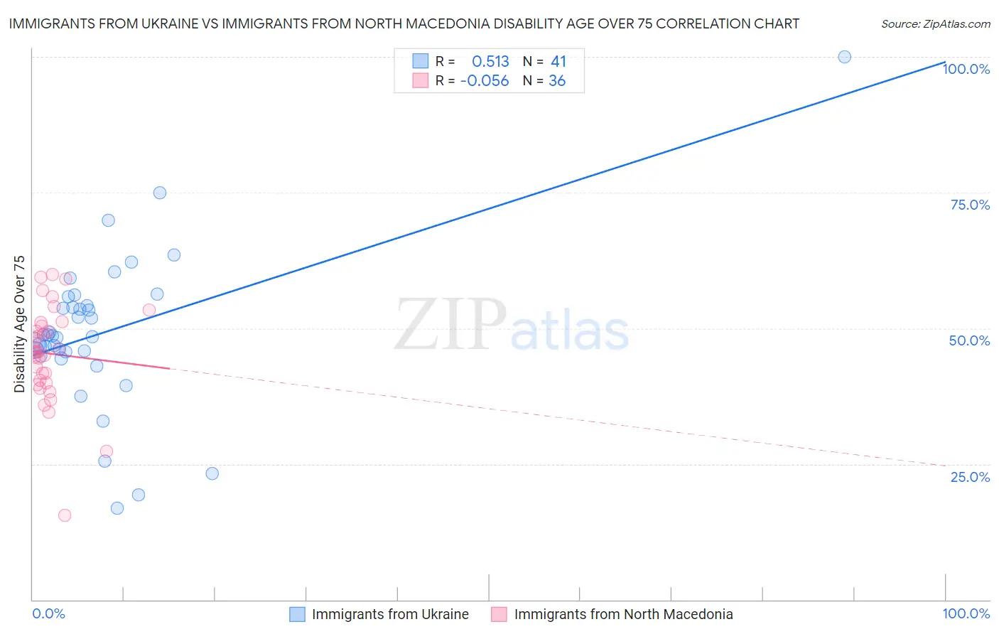 Immigrants from Ukraine vs Immigrants from North Macedonia Disability Age Over 75