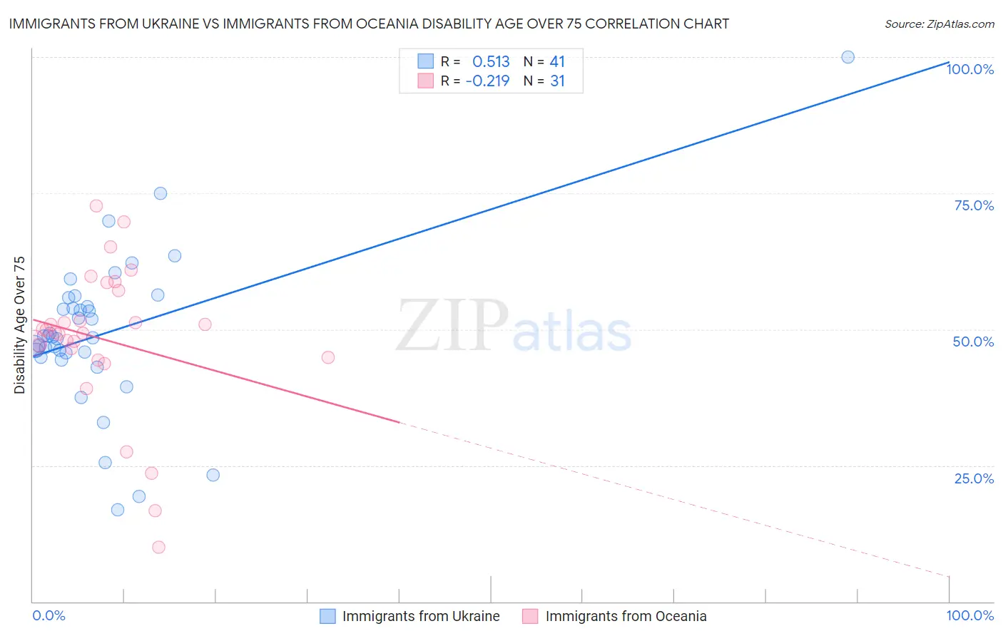 Immigrants from Ukraine vs Immigrants from Oceania Disability Age Over 75