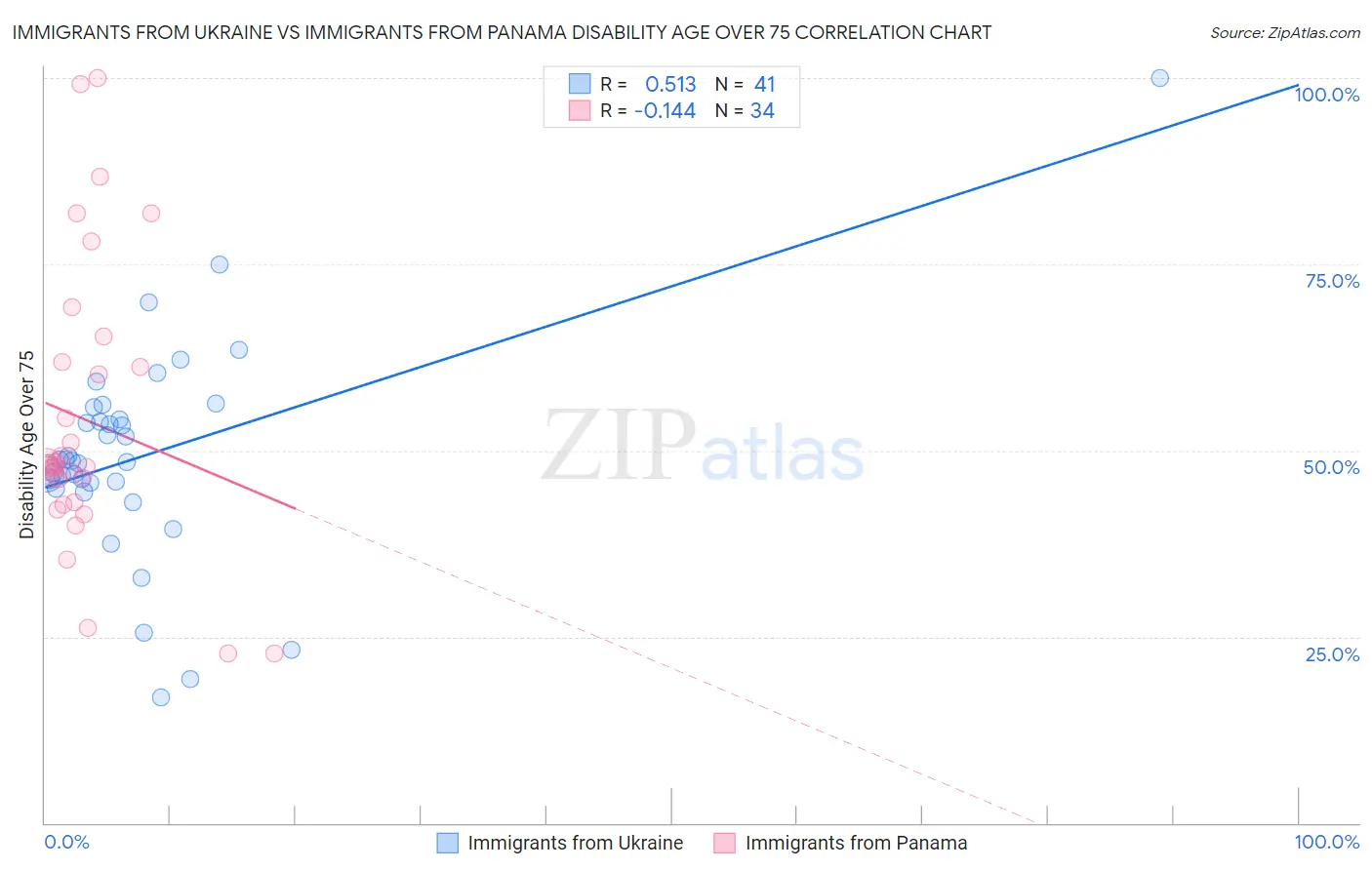Immigrants from Ukraine vs Immigrants from Panama Disability Age Over 75