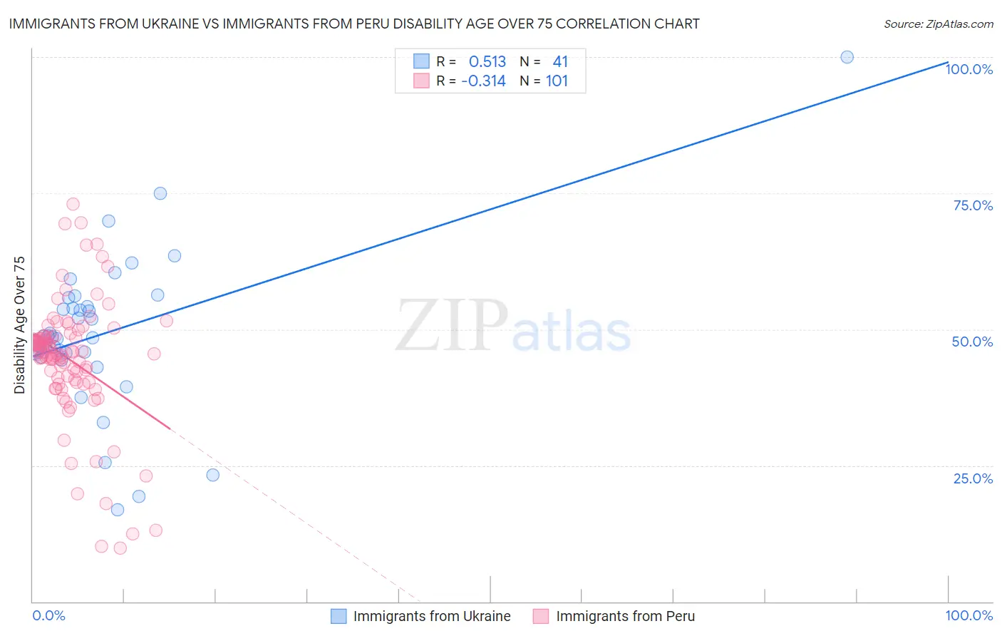 Immigrants from Ukraine vs Immigrants from Peru Disability Age Over 75