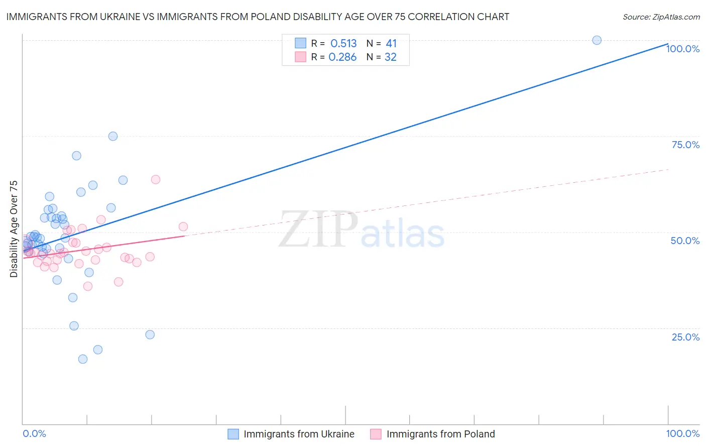Immigrants from Ukraine vs Immigrants from Poland Disability Age Over 75