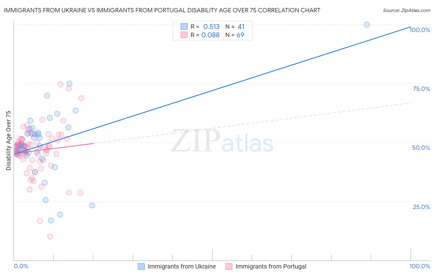 Immigrants from Ukraine vs Immigrants from Portugal Disability Age Over 75