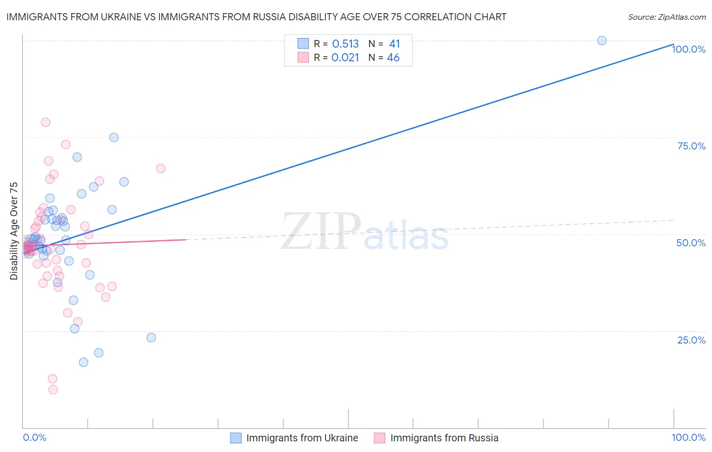 Immigrants from Ukraine vs Immigrants from Russia Disability Age Over 75