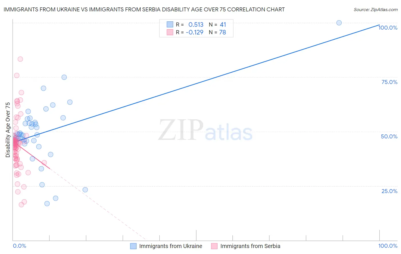 Immigrants from Ukraine vs Immigrants from Serbia Disability Age Over 75