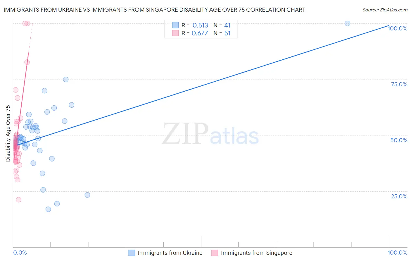 Immigrants from Ukraine vs Immigrants from Singapore Disability Age Over 75