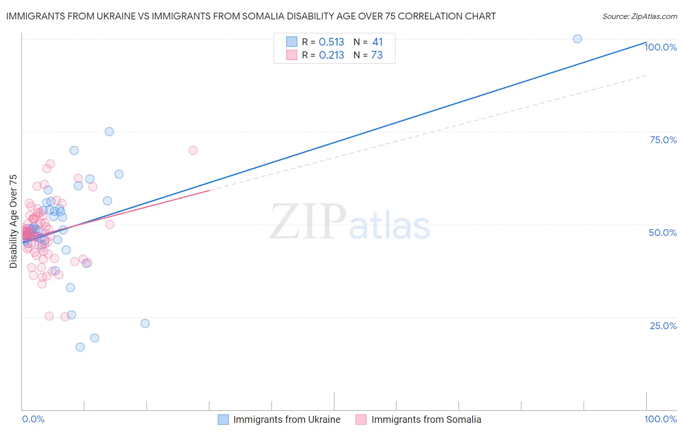 Immigrants from Ukraine vs Immigrants from Somalia Disability Age Over 75