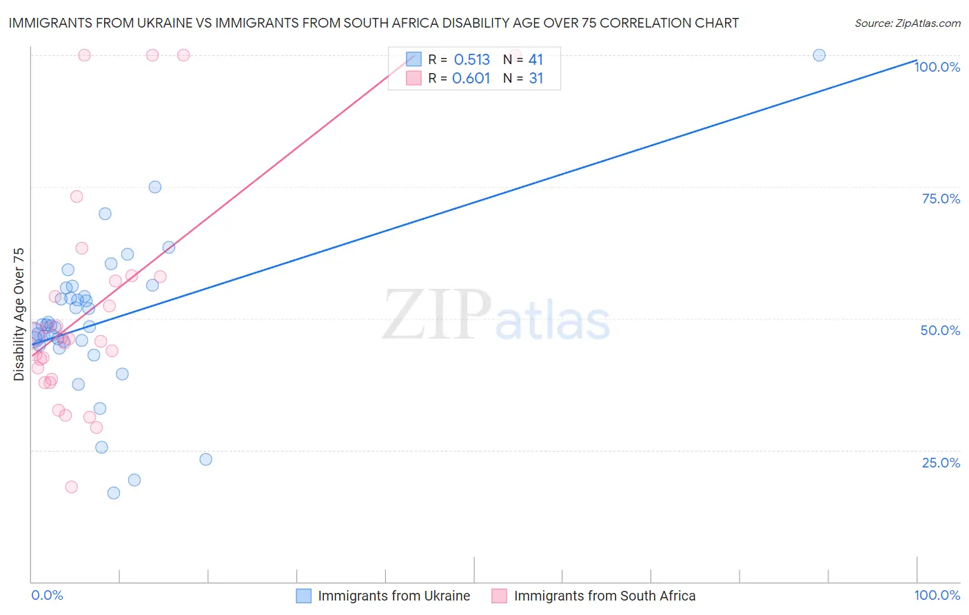 Immigrants from Ukraine vs Immigrants from South Africa Disability Age Over 75