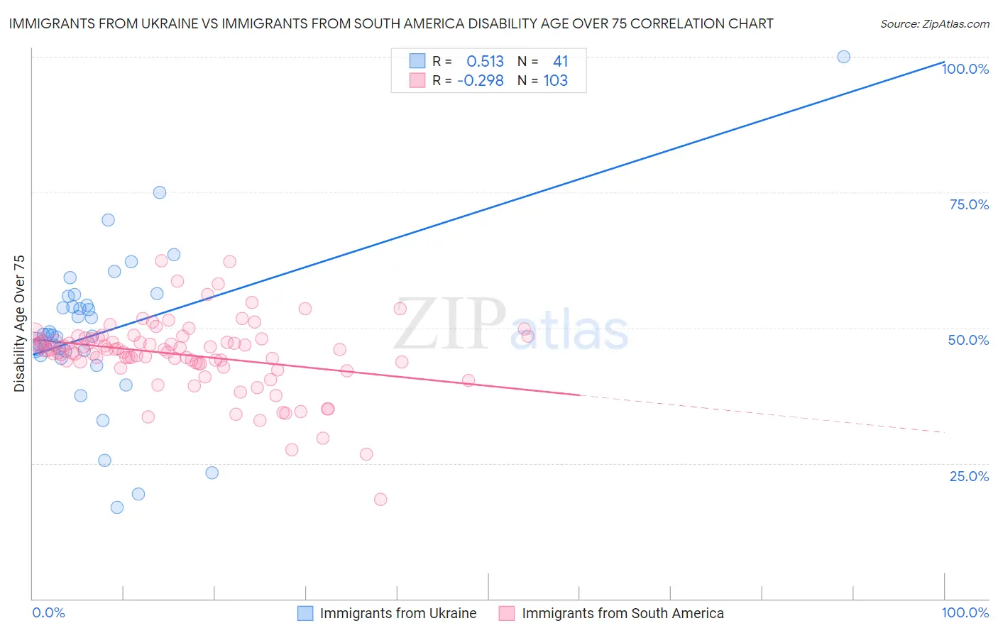 Immigrants from Ukraine vs Immigrants from South America Disability Age Over 75