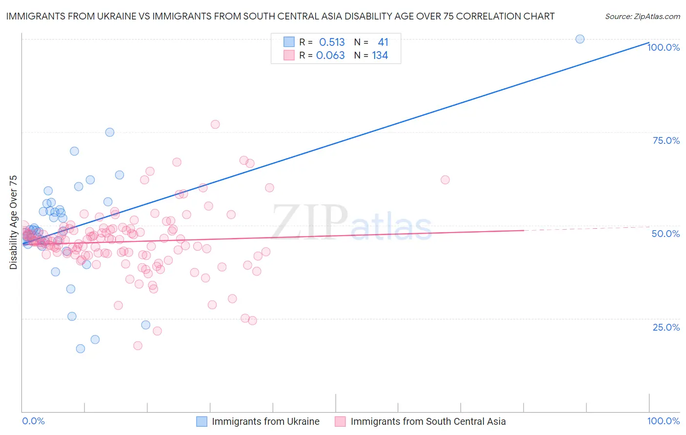 Immigrants from Ukraine vs Immigrants from South Central Asia Disability Age Over 75