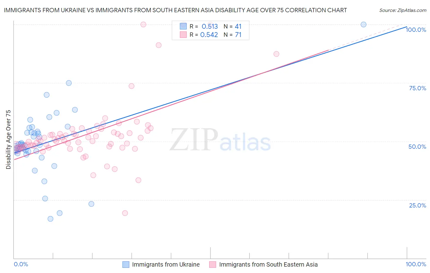 Immigrants from Ukraine vs Immigrants from South Eastern Asia Disability Age Over 75