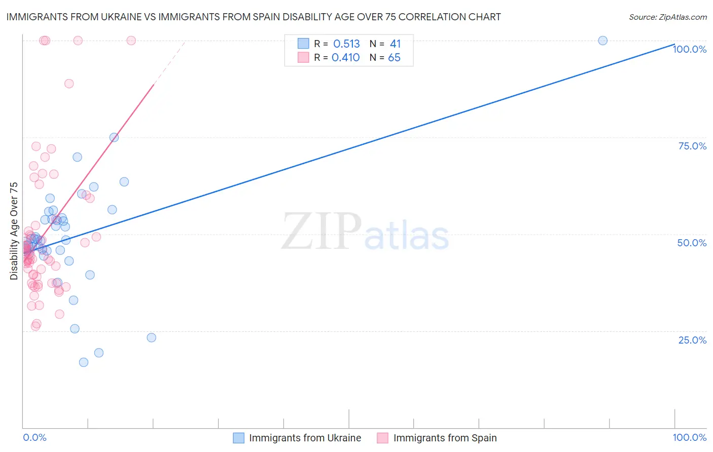 Immigrants from Ukraine vs Immigrants from Spain Disability Age Over 75