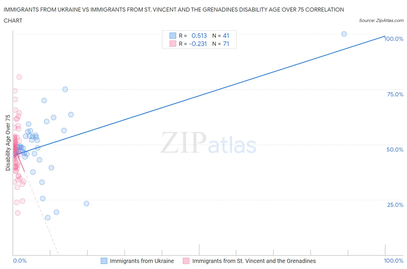 Immigrants from Ukraine vs Immigrants from St. Vincent and the Grenadines Disability Age Over 75