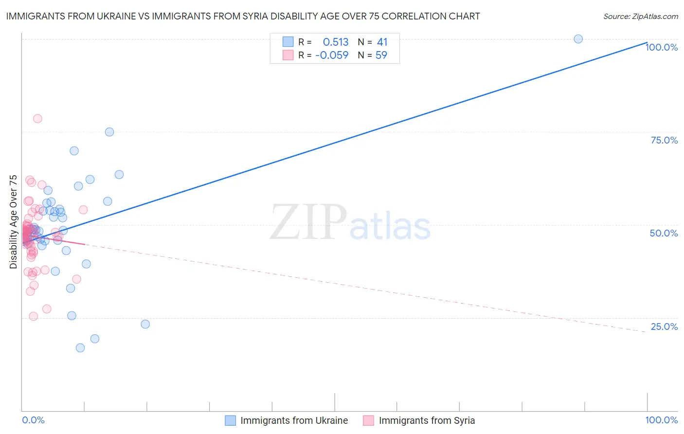 Immigrants from Ukraine vs Immigrants from Syria Disability Age Over 75